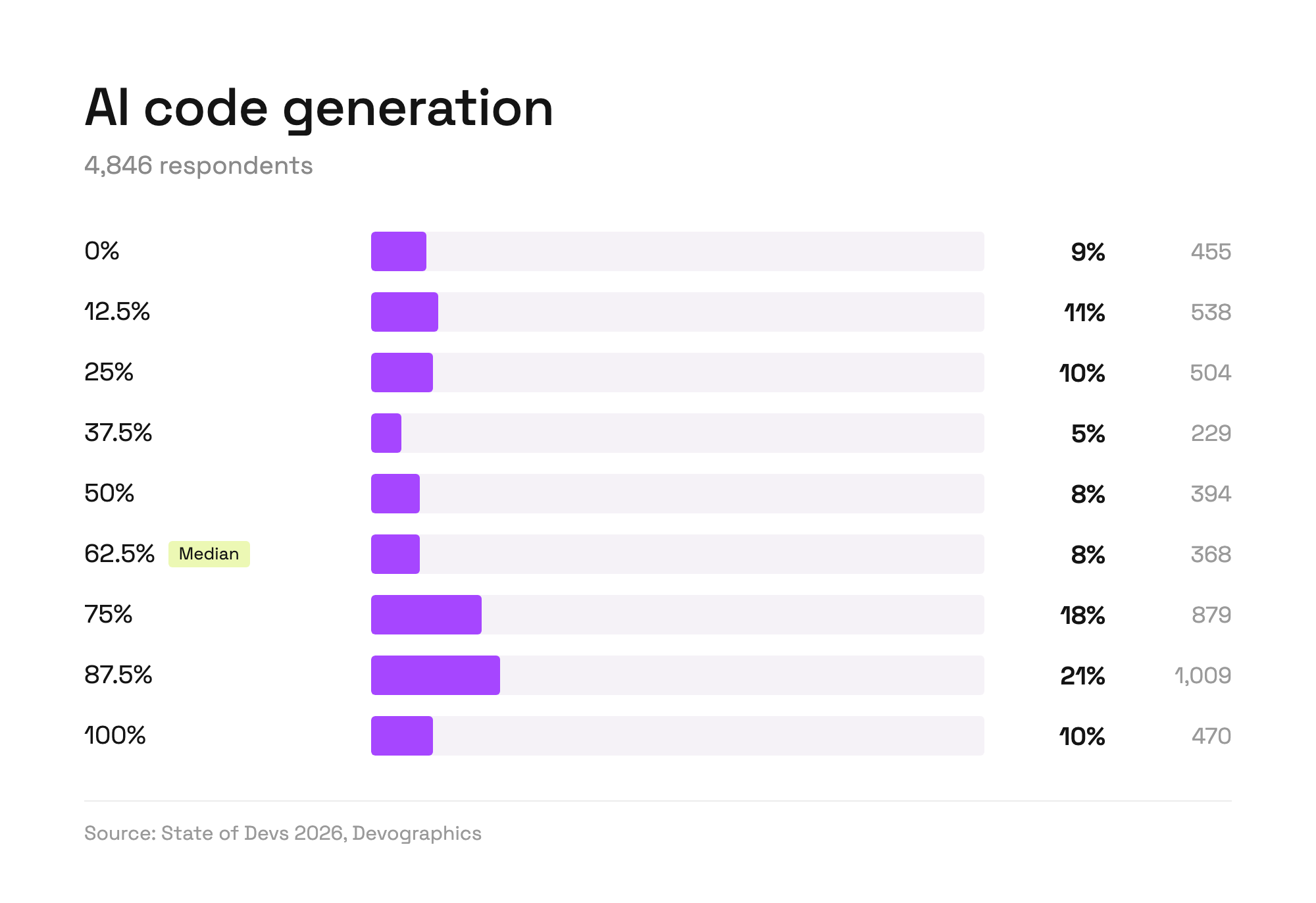 Bar chart of the share of code 4,846 respondents produce with AI. The most common answers are 87.5% (21%) and 75% (18%). 9% use no AI, and 10% use AI for all of their code. The median is 62.5%.