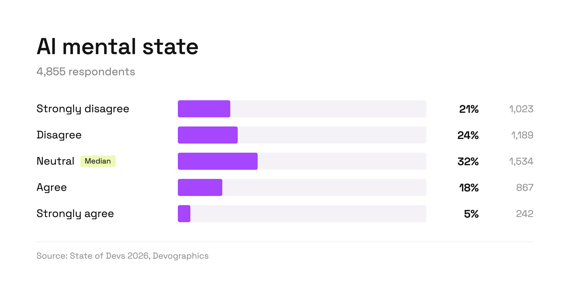 Bar chart of agreement among 4,855 respondents. 21% strongly disagree, 24% disagree, 32% are neutral, 18% agree, and 5% strongly agree. The median answer is neutral.