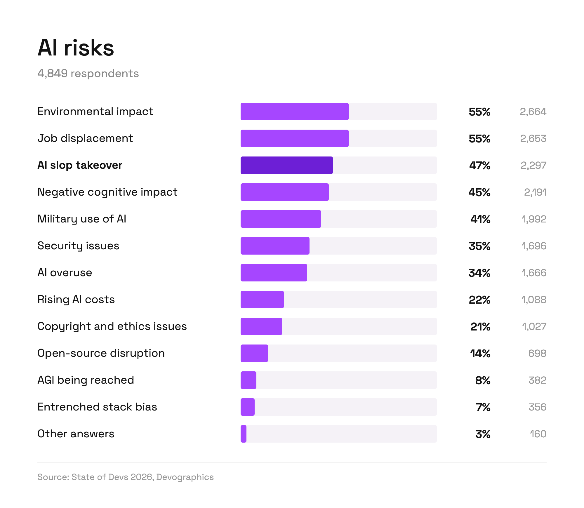Bar chart of the AI risks 4,849 respondents worry about. Environmental impact and job displacement lead at 55% each, followed by AI slop takeover at 47%, negative cognitive impact at 45%, military use of AI at 41%, security issues at 35%, AI overuse at 34%, rising AI costs at 22%, copyright and ethics issues at 21%, open-source disruption at 14%, AGI being reached at 8%, entrenched stack bias at 7%, and other answers at 3%.