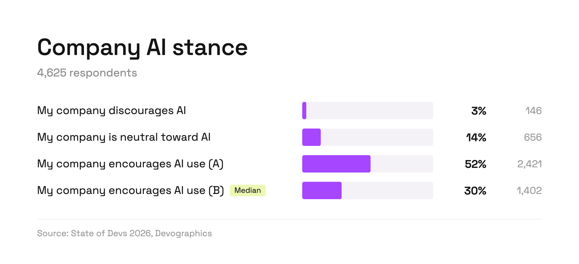 Bar chart of company stance on AI among 4,625 respondents. 3% say their company discourages AI, 14% say it is neutral toward AI, and 52% and 30% pick the two options for a company that encourages AI use. The median falls on the 30% option.