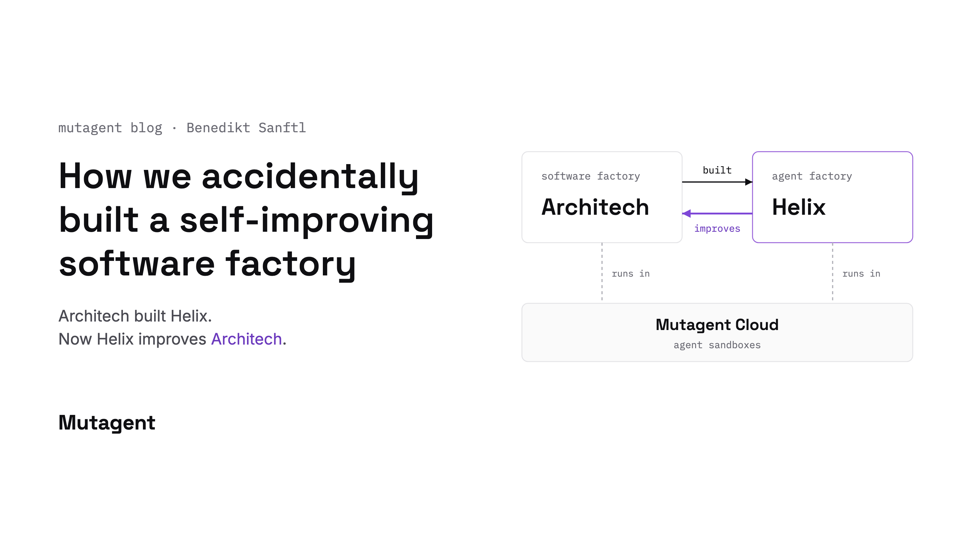 Cover: How we accidentally built a self-improving software factory. Diagram of Architech (software factory) and Helix (agent factory), both running in Mutagent Cloud agent sandboxes; Architech built Helix, Helix improves Architech.