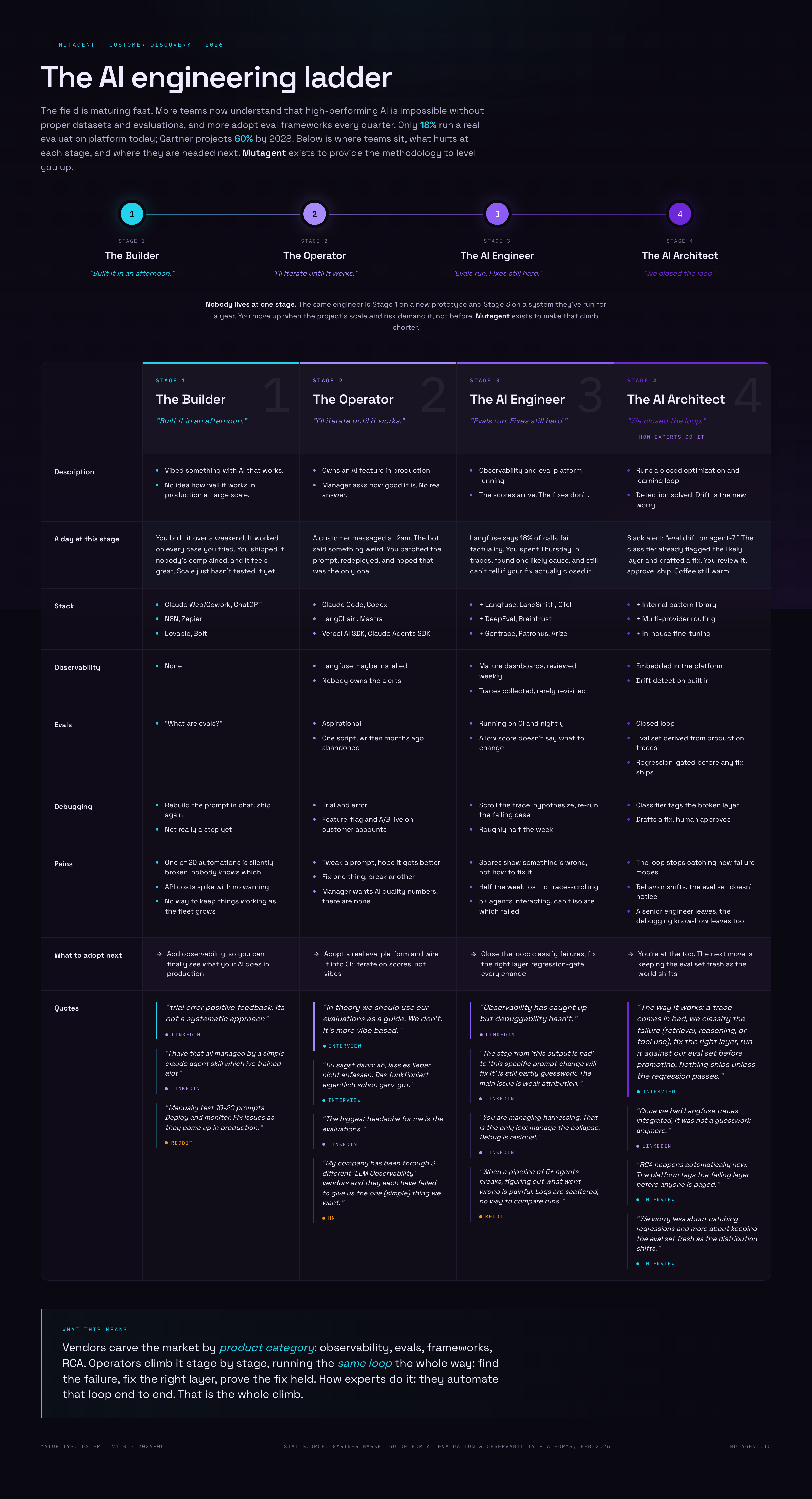 The AI engineering ladder: four maturity stages, what hurts at each, and what to adopt next.