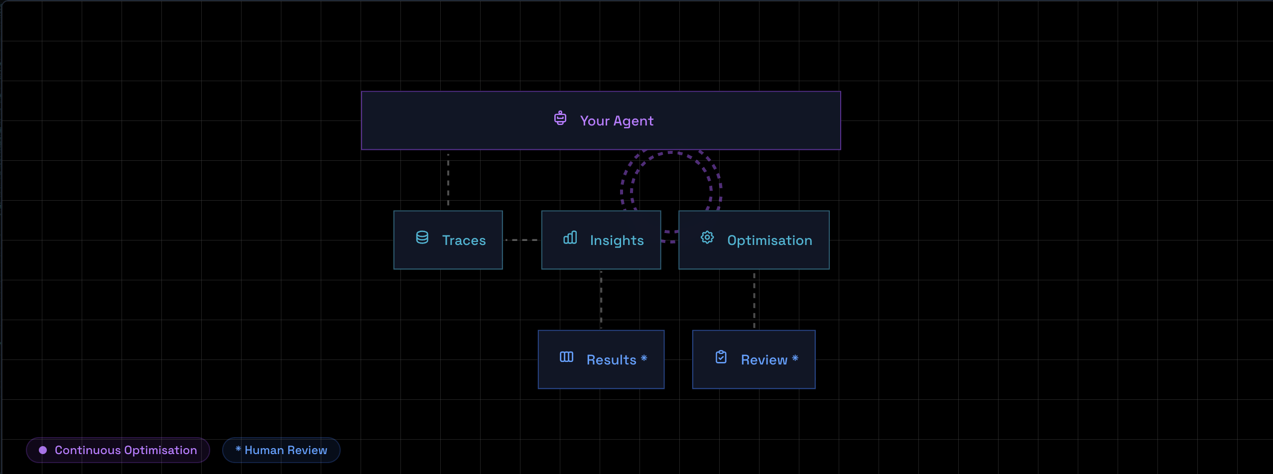 AI agent continuous improvement loop with Mutagent CLI
